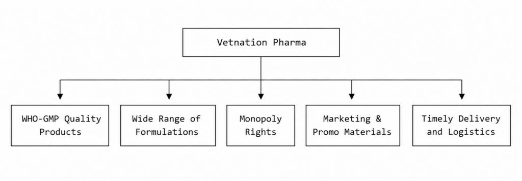 Vetnation Pharma