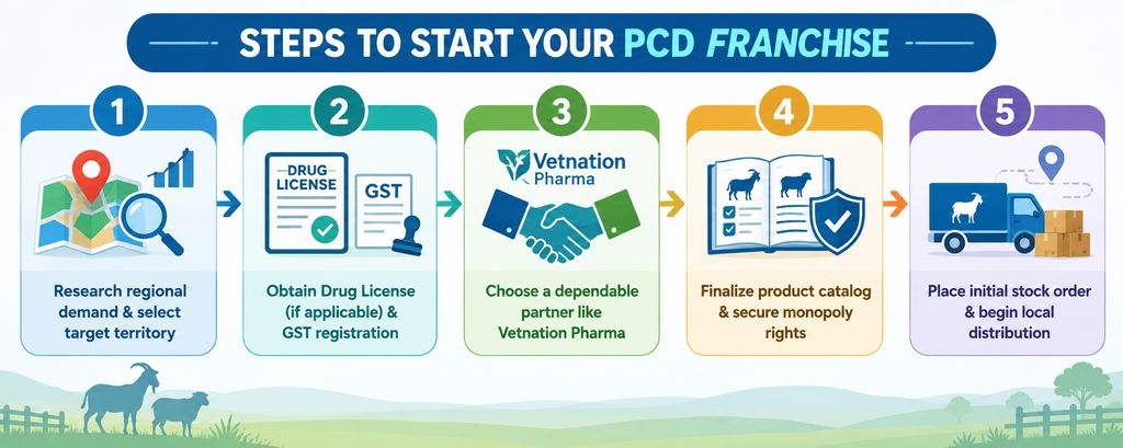 Goat & Sheep Veterinary PCD Franchise