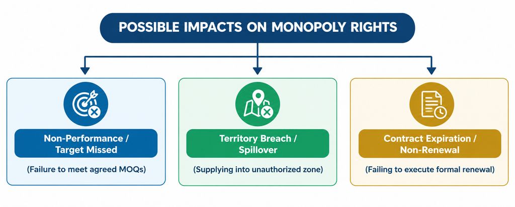 Monopoly Rights in a Veterinary Franchise Agreement